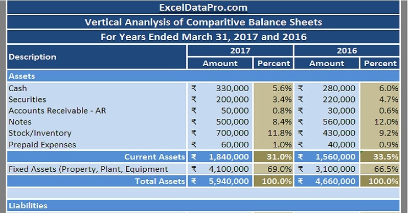 download balance sheet vertical analysis excel template exceldatapro example of account form current format