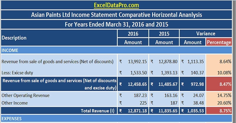 download profit loss statement income horizontal analysis excel template exceldatapro comparative audit report with predecessor auditor