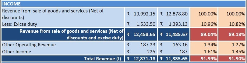 Income Statement Vertical Analysis