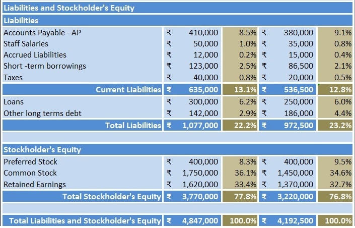 Balance Sheet Vertical Analysis Template