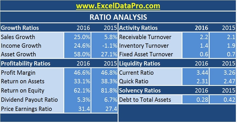 Ratio Analysis Template from exceldatapro.com