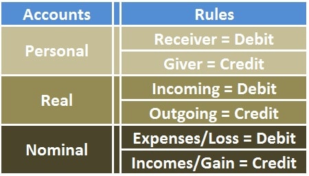 Golden Rules reporting Transactions in Double Entry System of ...