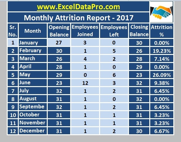 Download Employee Attrition Report Excel Template Exceldatapro