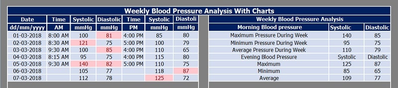 Weekly Blood Pressure Analysis