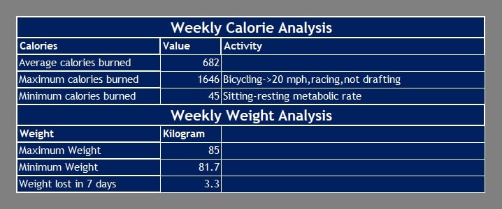 Weekly Analysis Weight