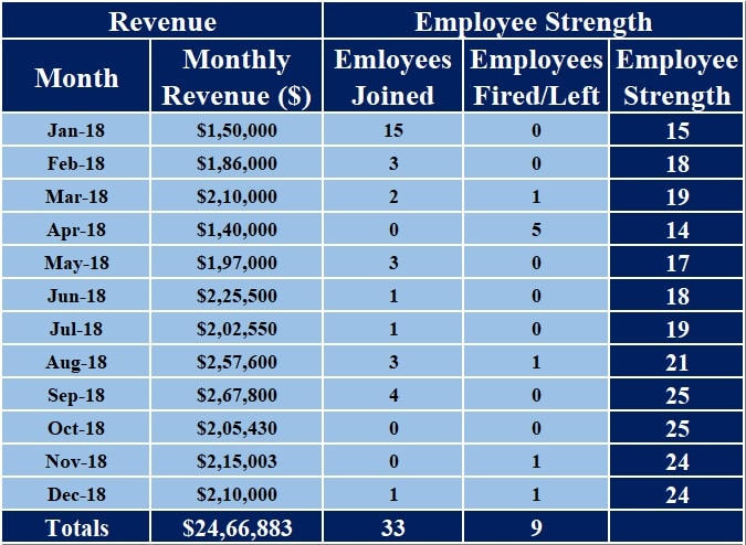 Revenue Per Employee Calculator