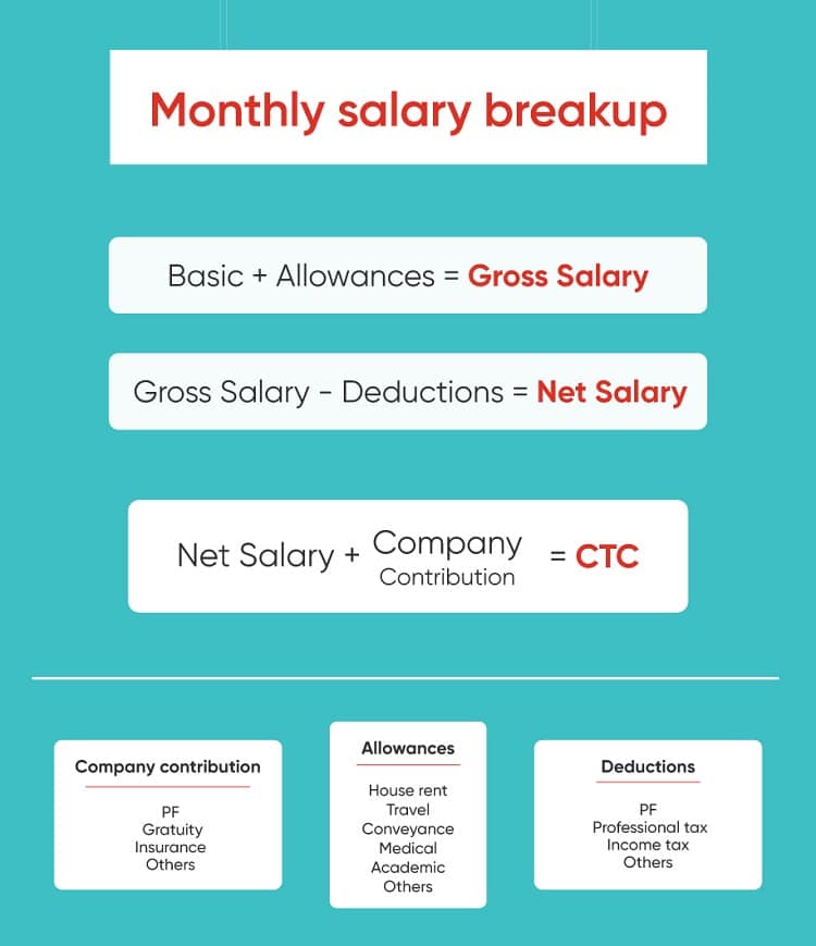 Salary Breakup Report