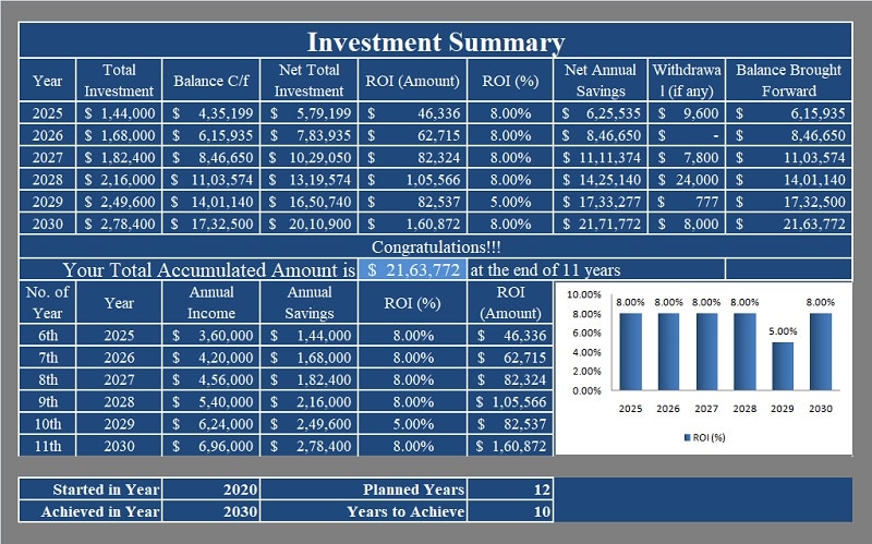 Investment Summary 10 years