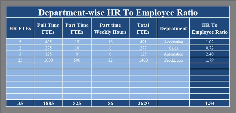 Department-wise HR To Employee Ratio