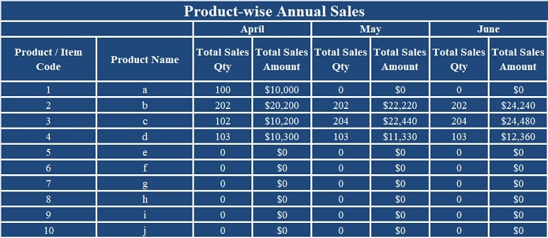 Annual Sales Summary
