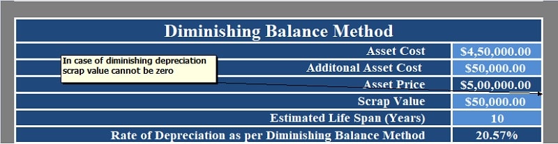 Diminishing Balance Depreciation