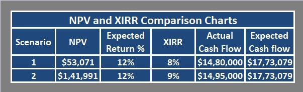 NPV and XIRR Comparison Data