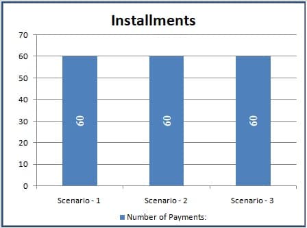 Number of Installment Comparison Graph