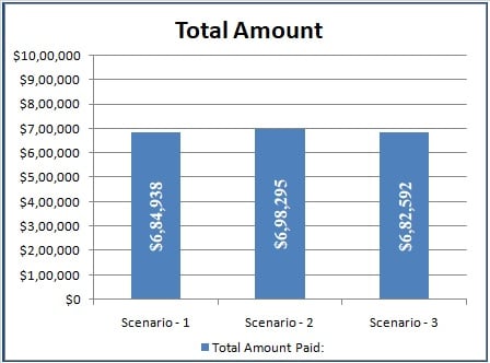 Total Loan Payment Amount Graph